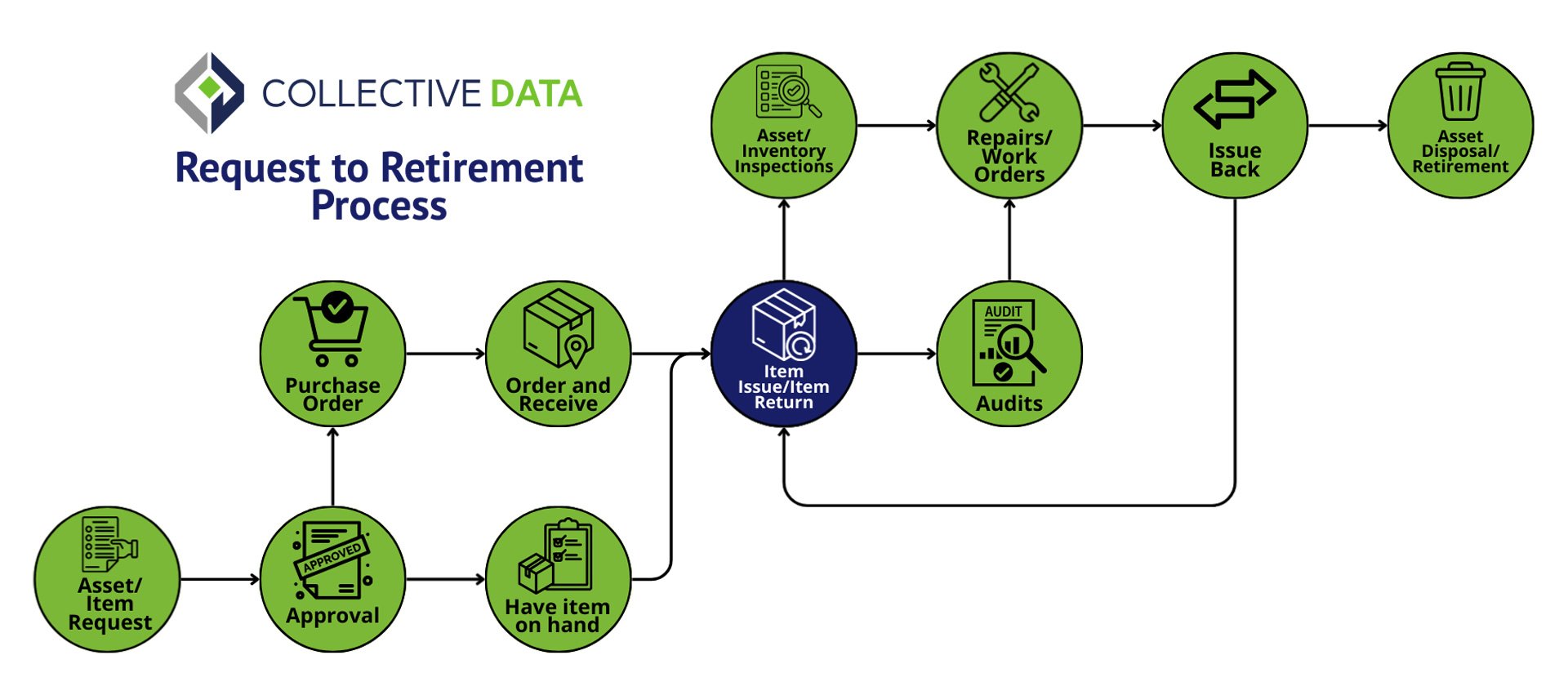 Mastering Collective Data’s Request to Retirement Process