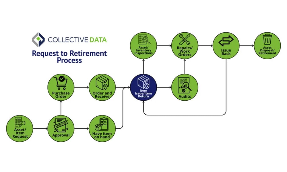 Mastering Collective Data’s Request to Retirement Process