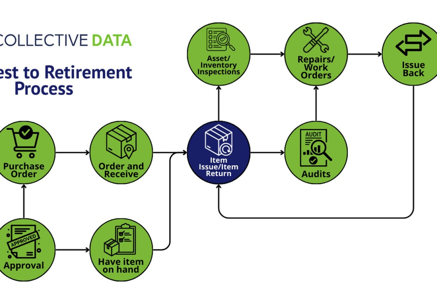 Law enforcement asset lifecycle management from request to retirement with Collective Data’s centralized software platform.