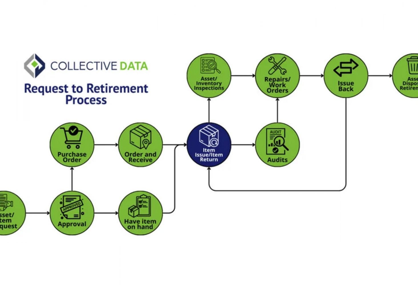 Request to retirement